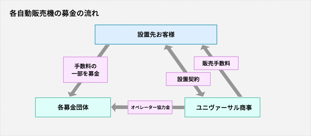 各自動販売機の流れ