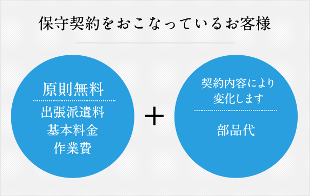 保守契約をおこなっているお客様